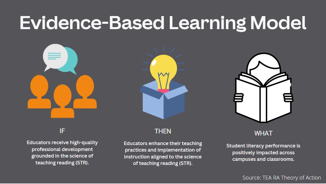 Evidence based learning model graphic